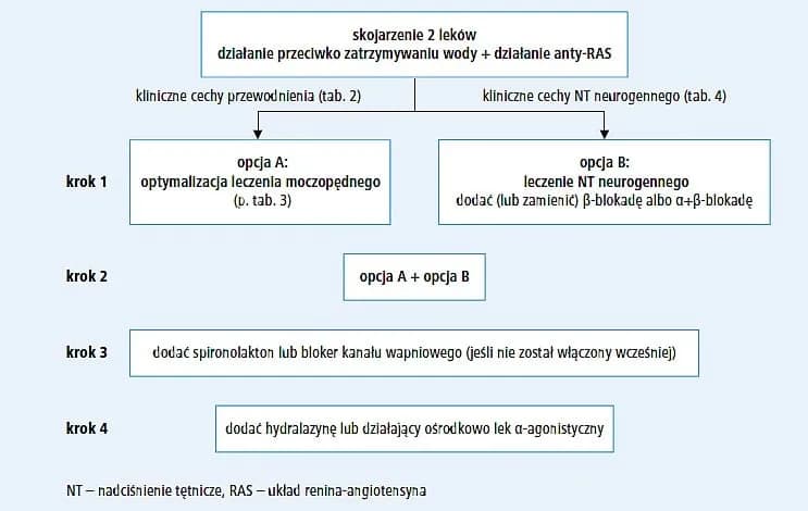 Czy brać leki na nadciśnienie? Ważne informacje i skutki nieprzestrzegania