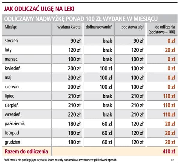 Odliczenie na leki dla kogo? Sprawdź, czy przysługuje Ci ulga