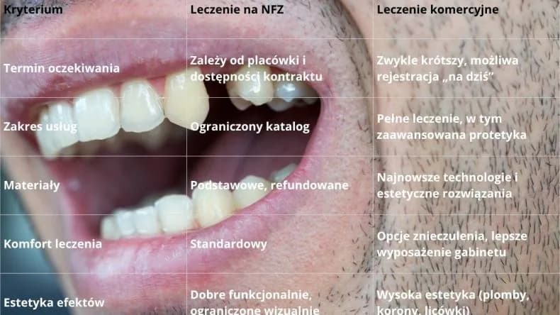 Leczenie kanałowe NFZ: Które zęby możesz leczyć bez opłat?